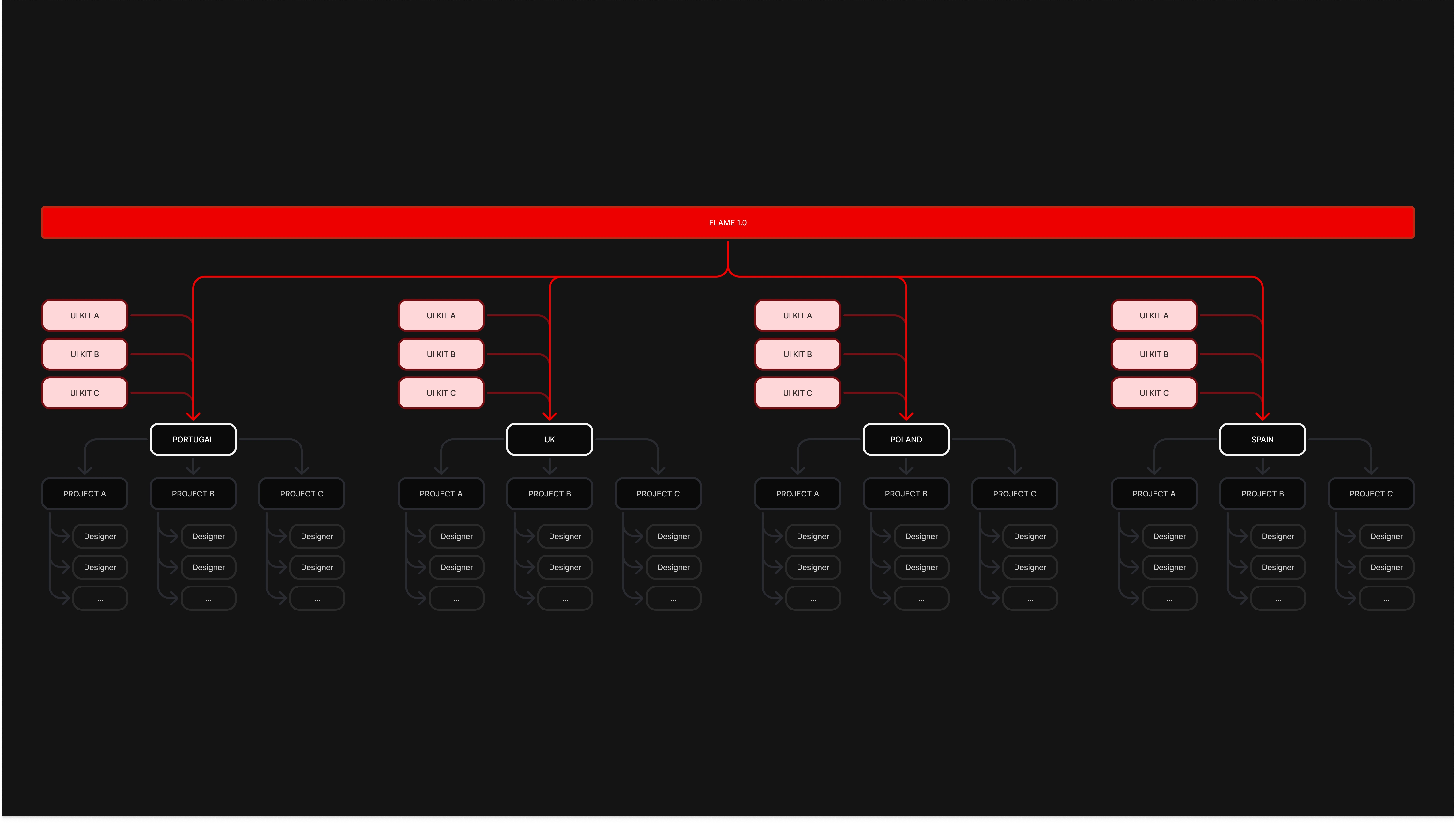 Diagram of Santander's team structure prior to Andre's arrival at the project