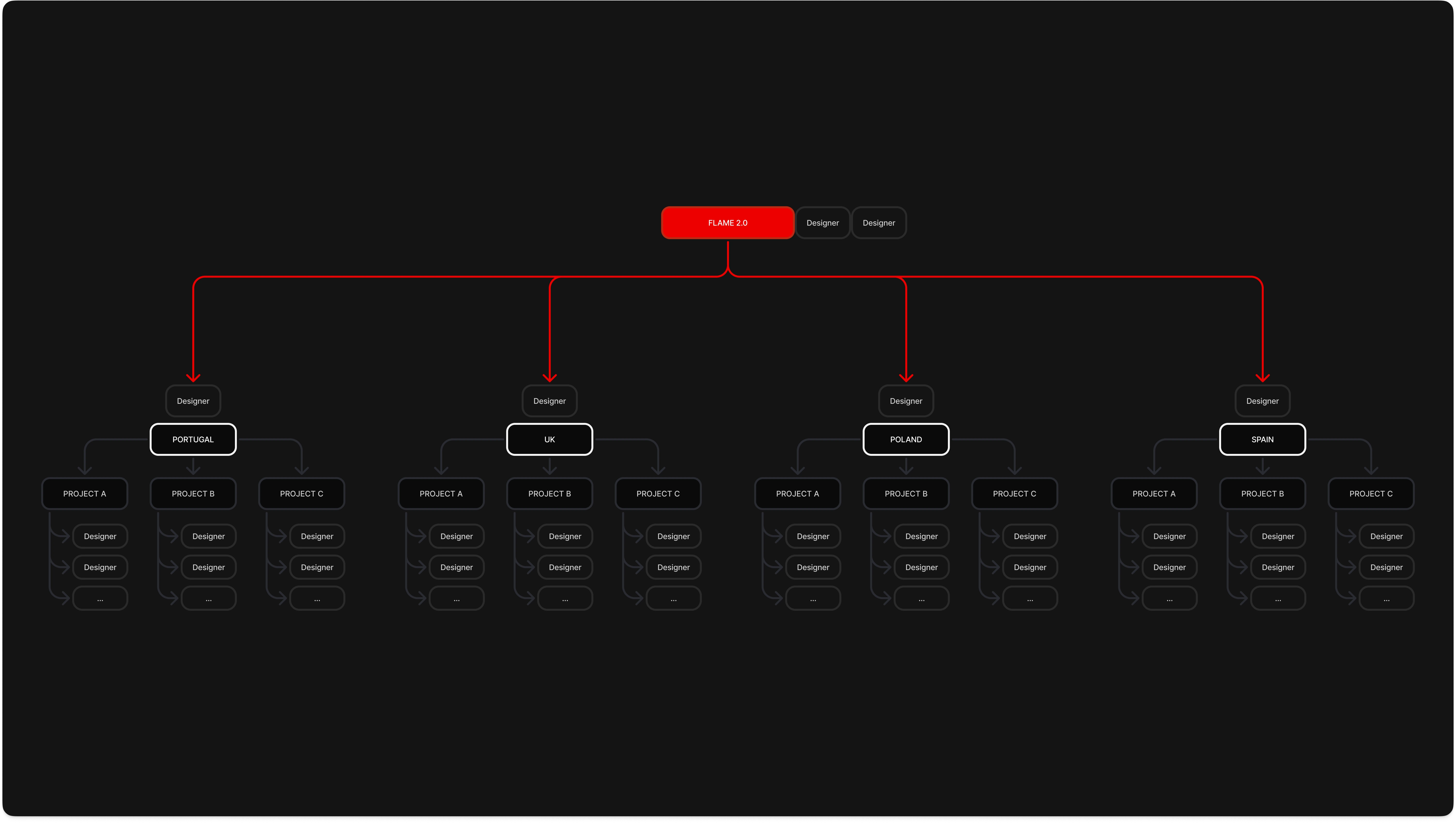 Diagram of the team's structure after André's arrival at the project